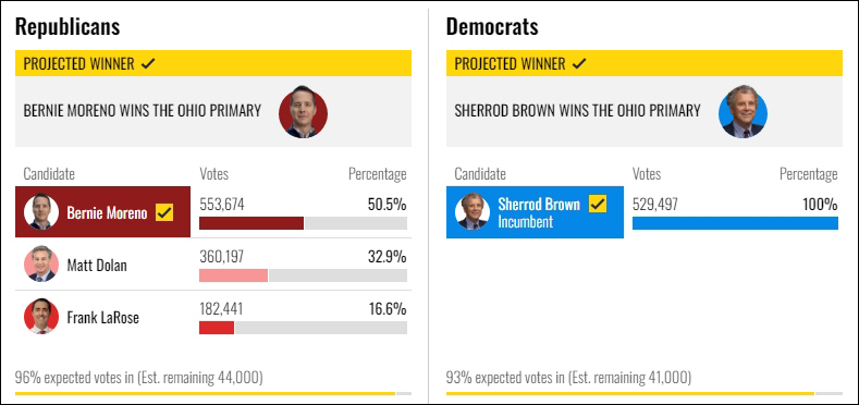 2024年俄亥俄州参议院初选结果：民主党籍参议员谢罗德·布朗正在争取连任，共和党对手伯尼·莫雷诺得到了特朗普的支持。CNBC截图