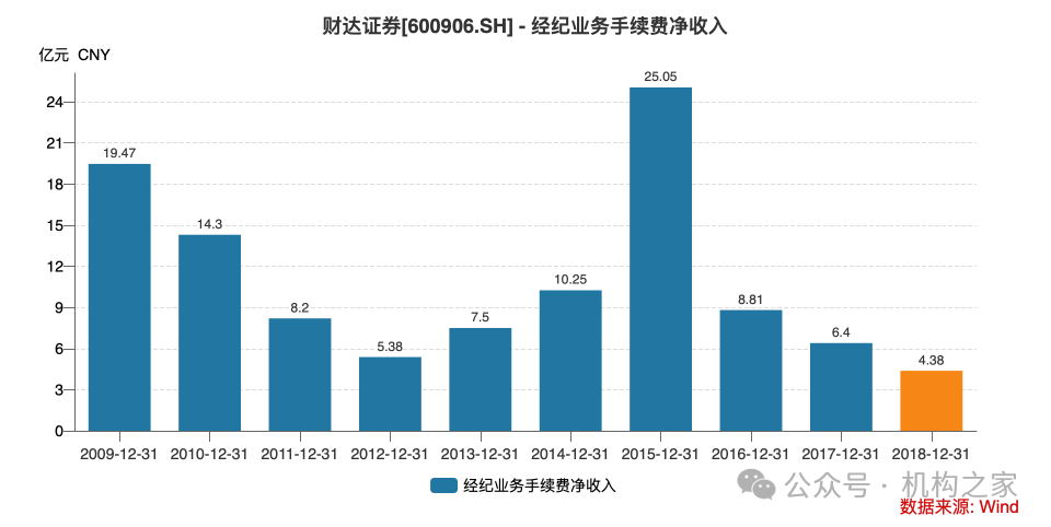 業(yè)績(jī)不佳卻頻頻升遷！劉麗出任財(cái)達(dá)證券合規(guī)負(fù)責(zé)人