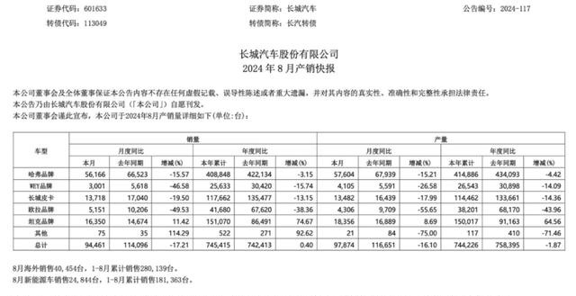 图源:长城汽车公告截图