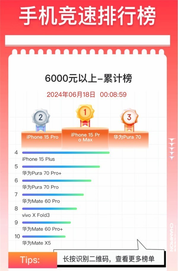 华为手机高端市场赢麻了 6000元以上手机销量前10中有6款是华为