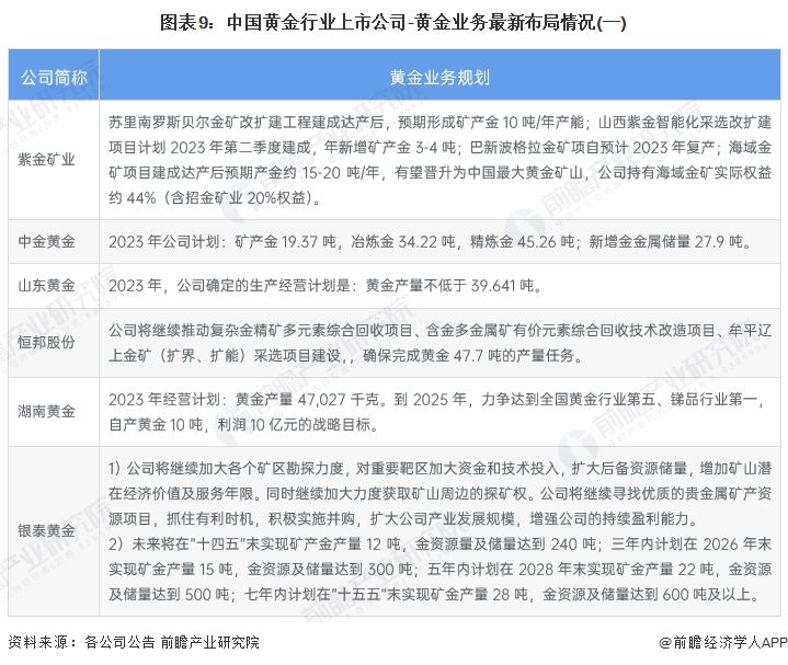 图表9:中国黄金行业上市公司-黄金业务最新布局情况(一)