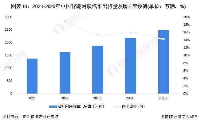 图表10:2021-2025年中国智能网联汽车出货量及增长率预测(单位:万辆,%)