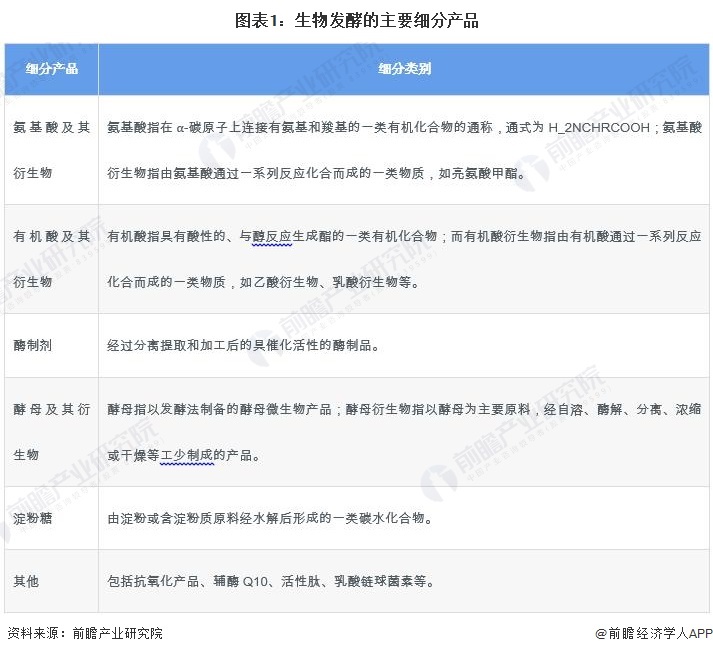 图表1：生物发酵的主要细分家具