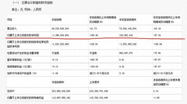 三季度广汽净利润暴跌190.4％，上汽下滑93.53%，国有车企咋了？