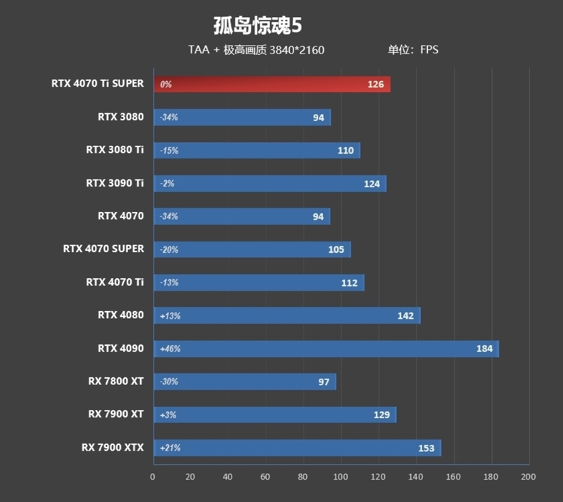 齐标的校服RTX 3090 Ti！NVIDIA RTX 4070 Ti SUPER尾领评测