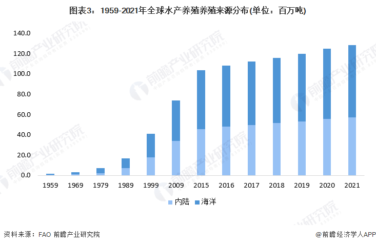 图表3:1959-2021年全球水产养殖养殖来源分布(单位:百万吨)
