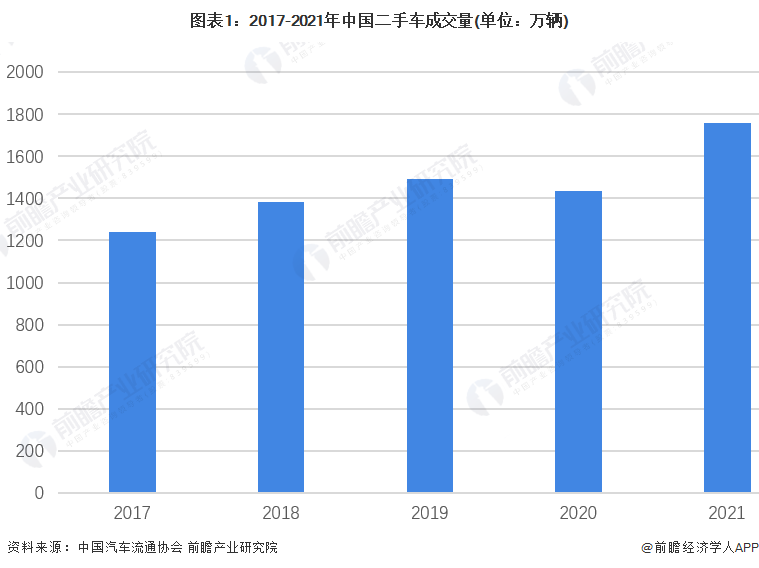 图表1:2017-2021年中国二手车成交量(单位:万辆)