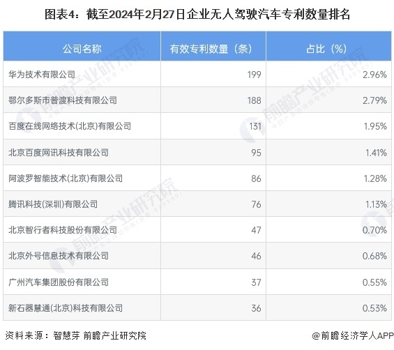 图表4:截至2024年2月27日企业无人驾驶汽车专利数量排名