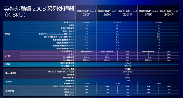 酷睿Ultra 200S系列正式发布:功耗唰地下来58%!不求极致性能