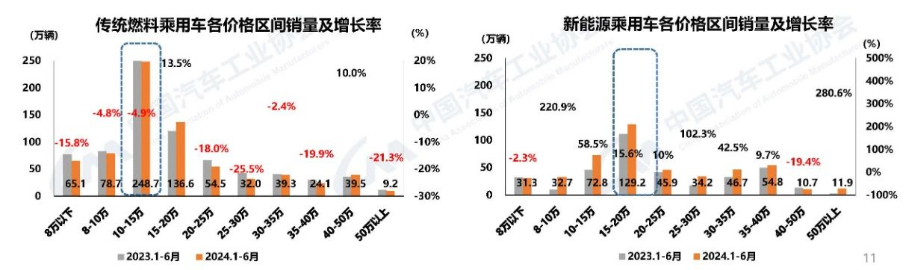 中汽协：上半年乘用车销1197.9万辆，同比增长6%