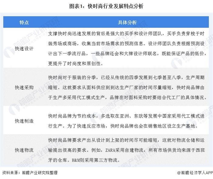 图表1:快时尚行业发展特点分析