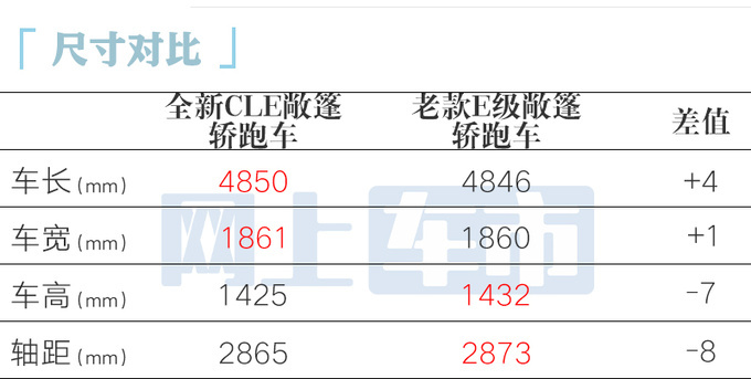 比普通版贵6.2万！奔驰CLE敞篷轿跑售51.98-59.63万