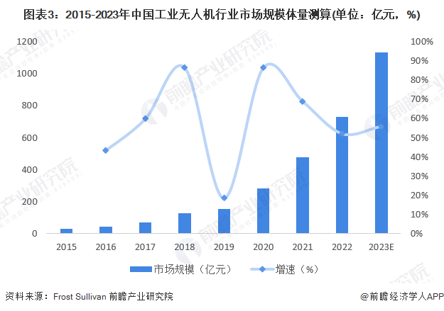 图表3：2015-2023年中国工业无人机行业市场规模体量测算(单位：亿元，%)