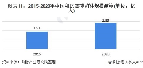 图表11：2015-2020年中国租房需要群体范畴测算(单位：亿东讲主)