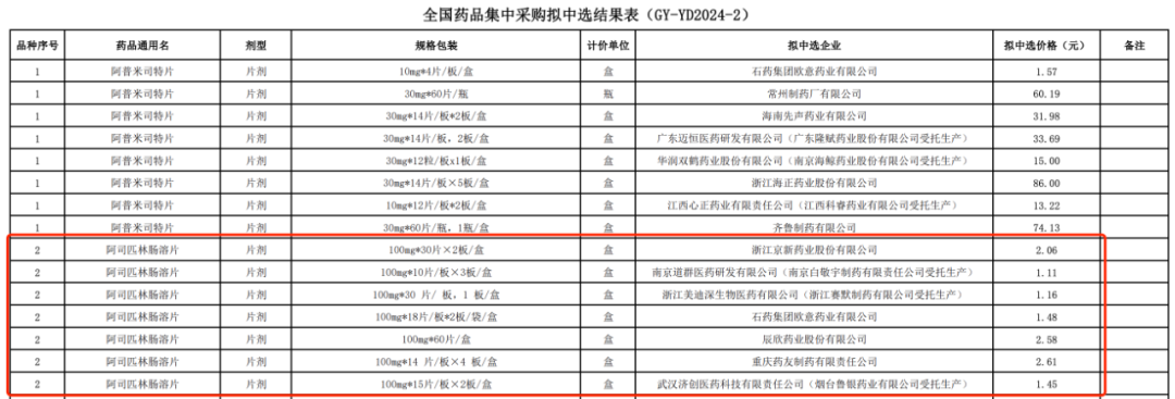 第十批全国药品集中采购拟中选结果截图