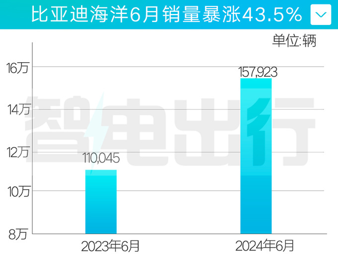 比亚迪海洋6月销量增43%，宋PLUS涨76%，海洋网总经理：不会把宋交给王朝