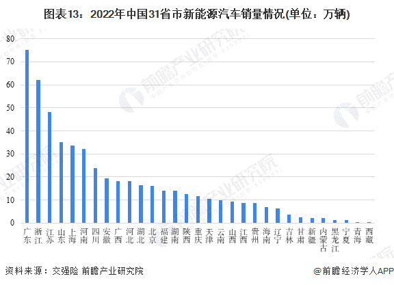 图表13：2022年中国31省市新能源汽车销量情况(单位：万辆)