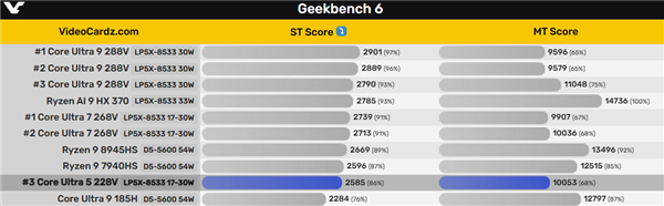 Intel酷睿Ultra 5 228V跑分首曝:17W最低端单核超过当代54W旗舰