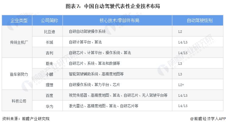 图表7：中国自动驾驶代表性企业时间布局