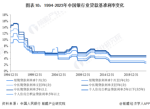 图表10:1994-2023年中国银行业贷款基准利率变化