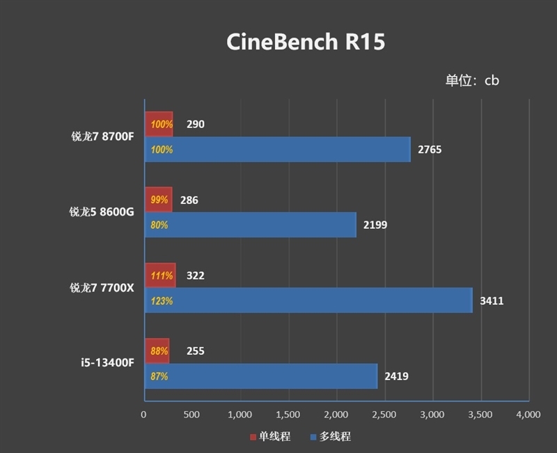 6K价位整机不二之选!AMD锐龙7 8700F评测:游戏、AI全方位战胜i5-14400F