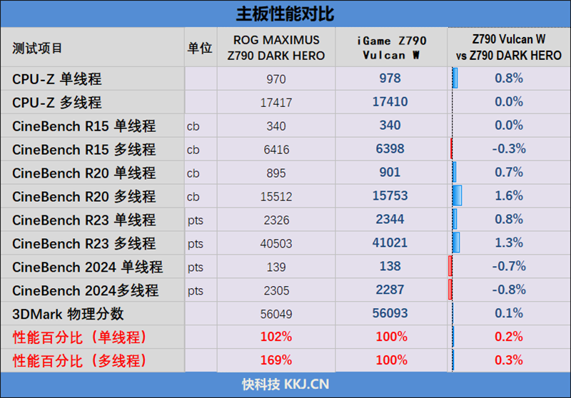 内地第一款对标三大旗舰的超频主板！七彩虹iGame Z790D5 VULCAN W白火神评测：外观性能都是满分