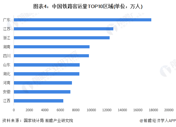 图表4：中国铁路客运量TOP10区域(单位：万人)
