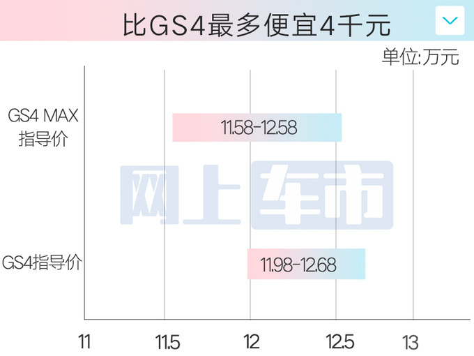 广汽传祺GS4 MAX限时售10.98万起比GS4更大更便宜-图6