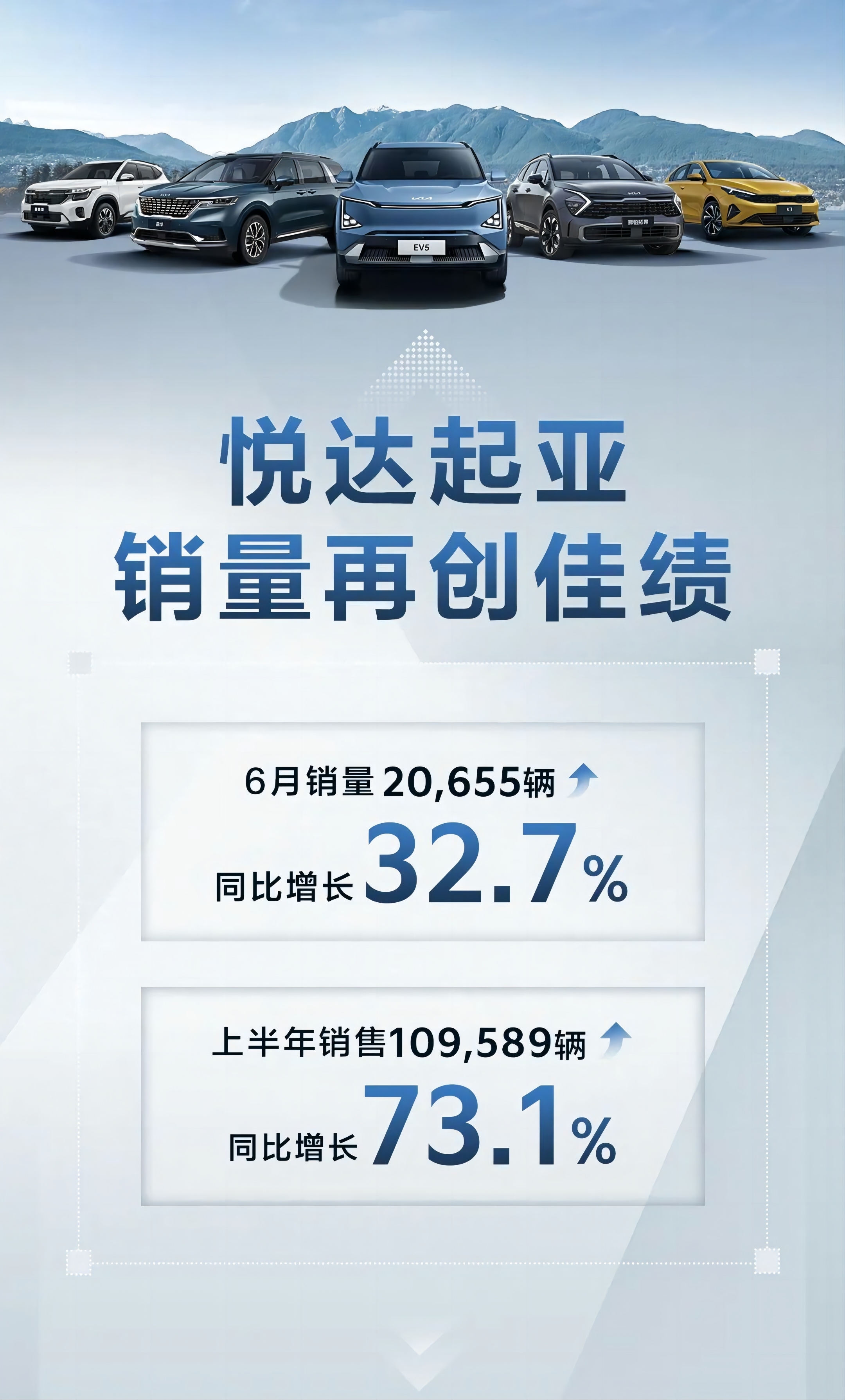 悦达起亚6月销量达20655辆 同比增长32.7%