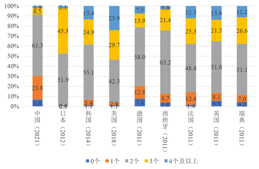 不同国家15-49岁育龄妇女的理想子女数量分布 ©一席 1043期