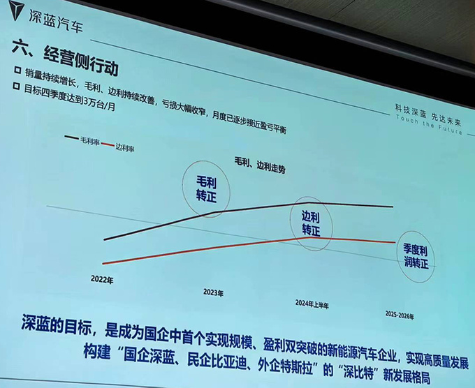 深蓝6月销量大涨107%！CEO邓承浩：4季度月销3万辆