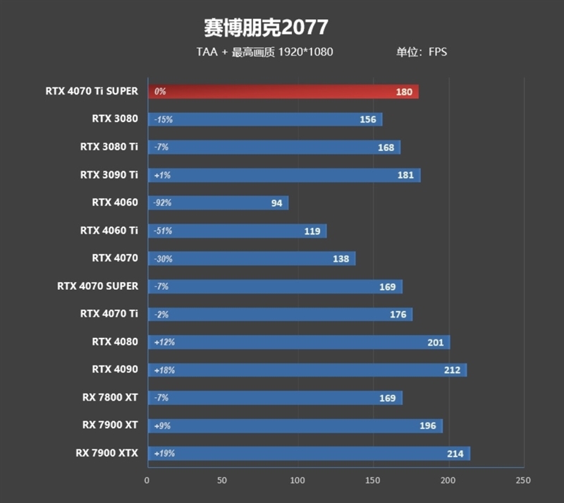 齐标的校服RTX 3090 Ti！NVIDIA RTX 4070 Ti SUPER尾领评测