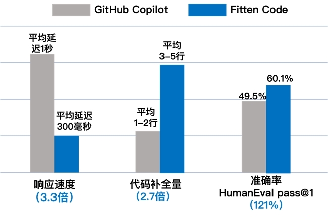 编程新神器Fitten Code！免费且强大的AI代码助手，大大提升编程效率_凤凰网