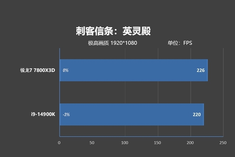 8000MHz高频内存也赢不了AMD！锐龙7 7800X3D VS. i9-14900K网游与单机游戏性能对比