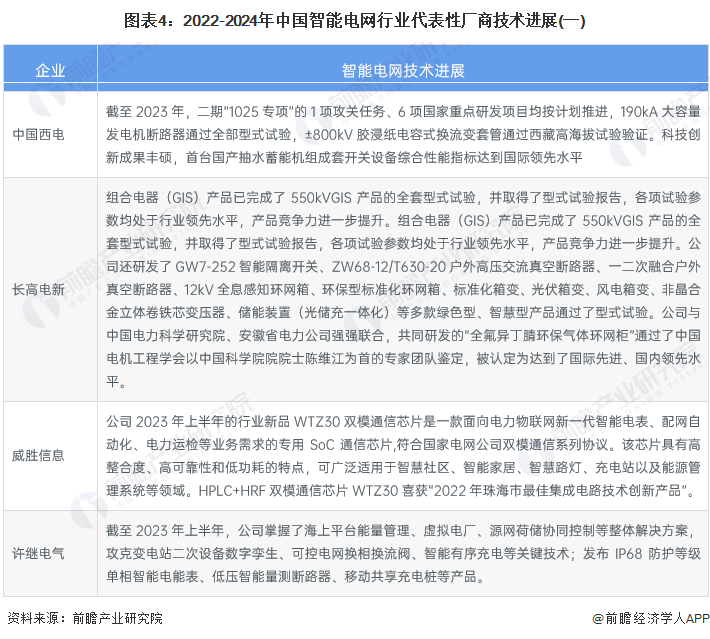 图表4：2022-2024年中国智能电网行业代表性厂商技艺进展(一)