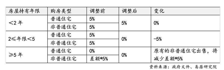 上海再出7条楼市新政，调整限购降低首付比例，权威解读来了