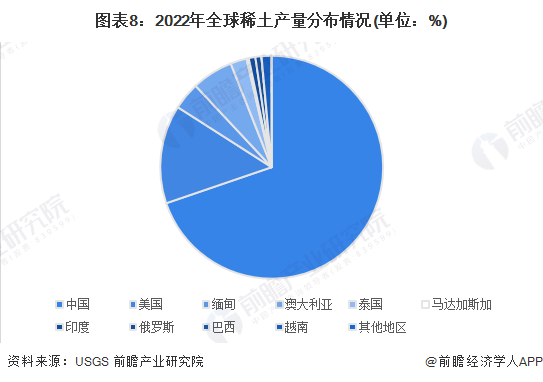 图表8:2022年全球稀土产量分布情况(单位:%)