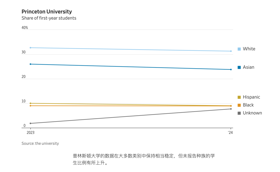 美国平权法案被推翻后，名校亚裔录取率有何变化？