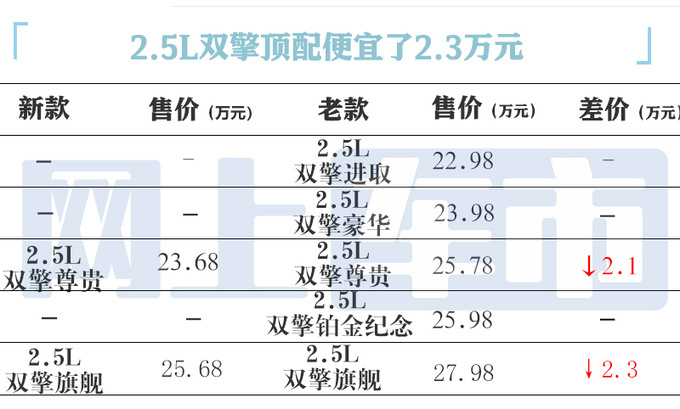 降4.3万丰田新亚洲龙17.88万起售 高圆圆的最爱-图5