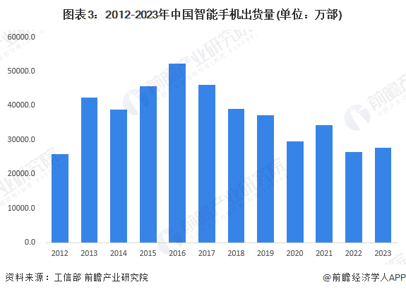 图表3：2012-2023年中国智能手机出货量(单位：万部)