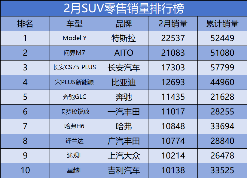 2月各车型零售销量榜