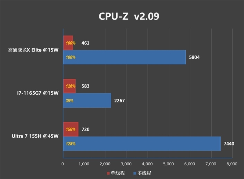 22小时续航!微软Surface Laptop 第7版评测:骁龙X Elite性能胜过同功耗的x86处理器