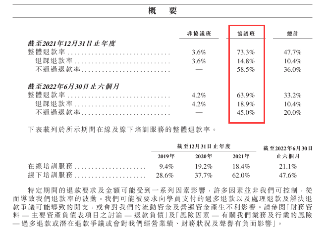 粉筆有限公司協議班退款率高達60%以上