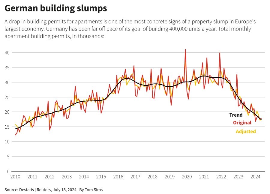 樓市深陷衰退危機，德國5月房屋建筑許可加速下滑