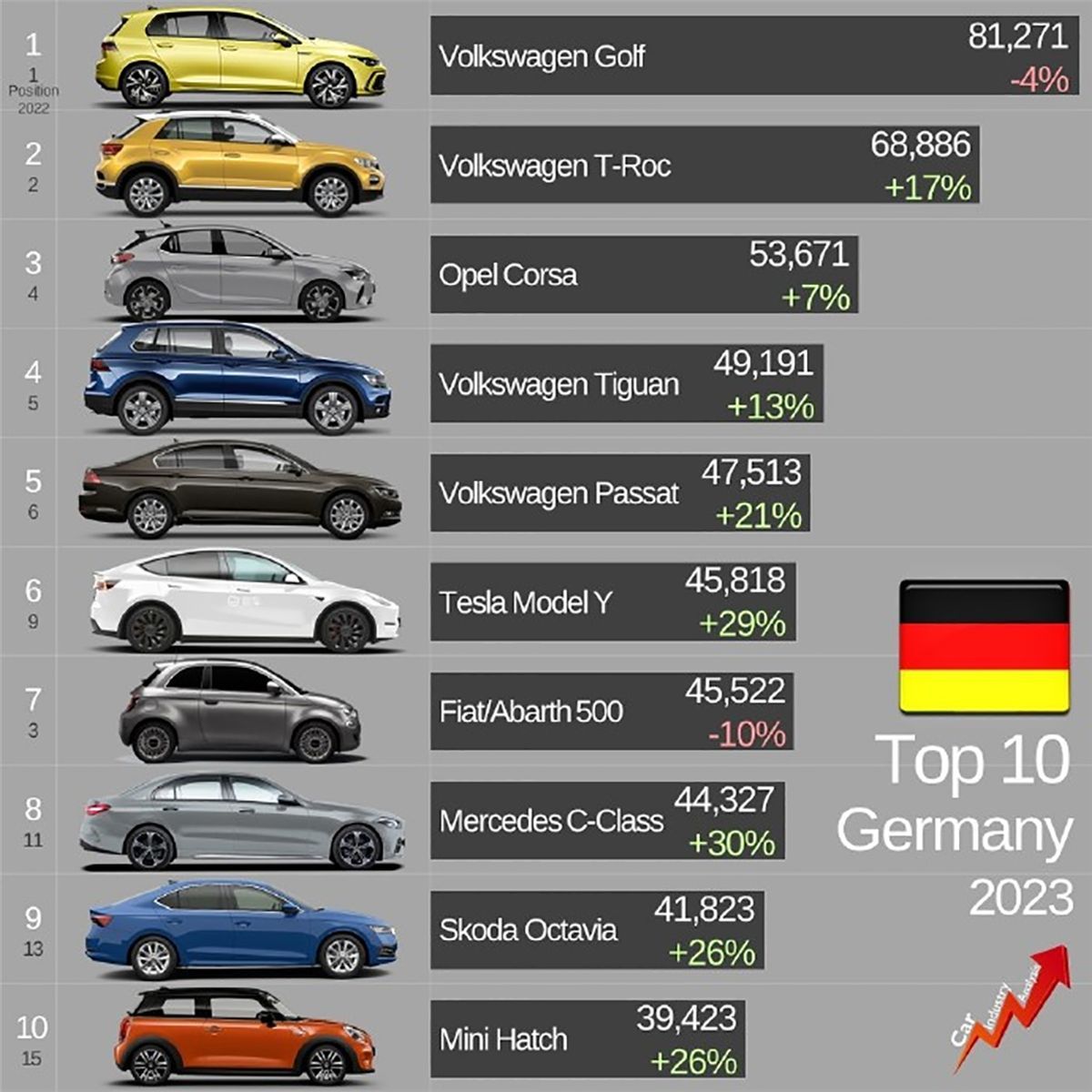 德国2023年汽车销量:保守且排外,日系销量不佳,高尔夫总榜第一