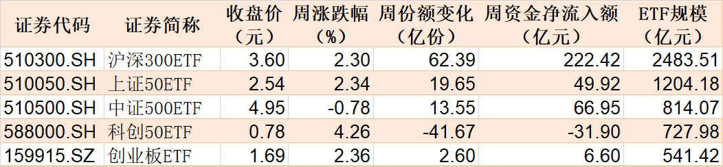 主力坐不住了！約800億資金借道ETF進場，但一持續(xù)火爆的板塊卻被大幅高拋