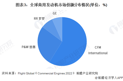 图表3:全球商用发动机市场份额分布情况(单位:%)
