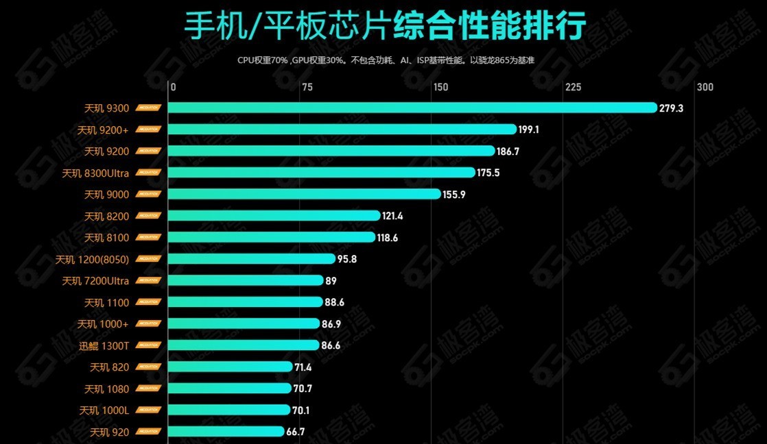 2024 年 7月手机 CPU 综合性能天梯图