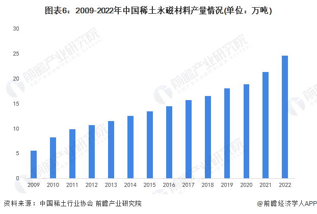 图表6:2009-2022年中国稀土永磁材料产量情况(单位:万吨)