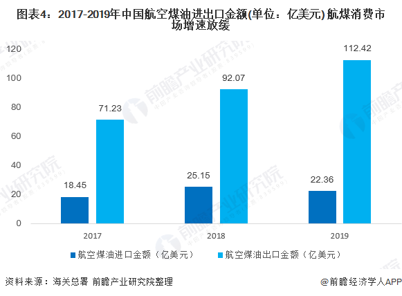 图表4:2017-2019年中国航空煤油进出口金额(单位:亿美元) 航煤消费市场增速放缓